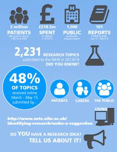 The % of research questions submitted to the NIHR by patients and carers